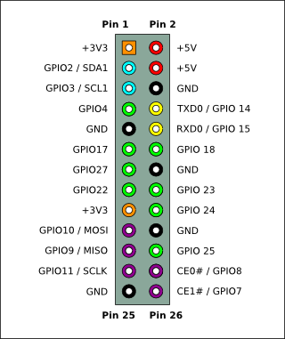 RPi Model A and B