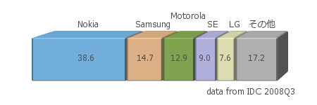 携帯電話端末販売シェア